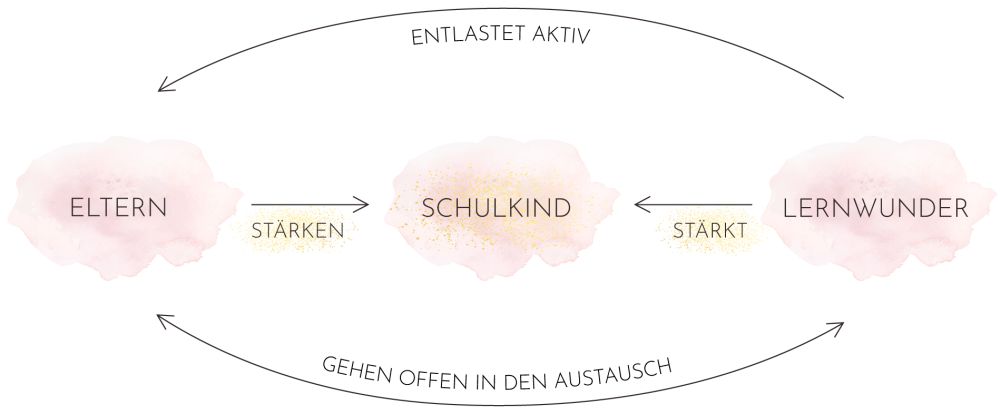 Schülercoaching, Elterncoaching, Kind, Konzentration, Motivation, Schule, Noten, Druck, Stress, Schulzeit, Schulkind, Nachhilfe, Coaching